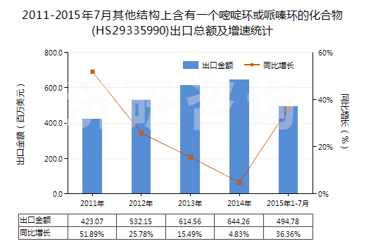 2011-2015年7月其他結(jié)構(gòu)上含有一個嘧啶環(huán)或哌嗪環(huán)的化合物(HS29335990)出口總額及增速統(tǒng)計